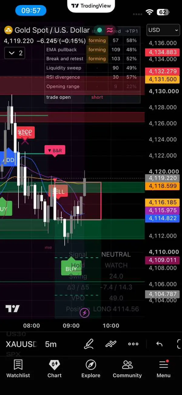 TradingView screenshot of the Insight FX indicator on XAU/USD 5-minute chart showing SELL, BUY, B&R and ADD signals